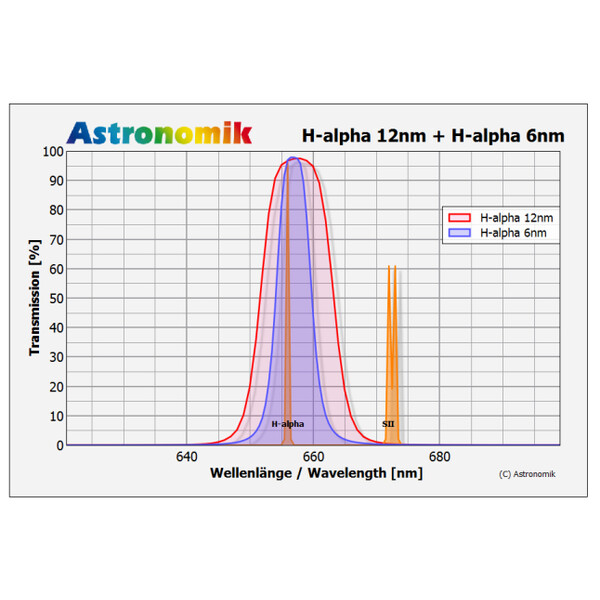 Astronomik Filter H-alpha 12nm 50x50mm², ungefasst