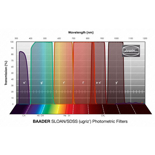 Baader Filter SLOAN/SDSS (ugriz') Photometric 1,25"