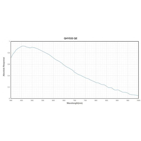 QHY Kamera 533M Mono