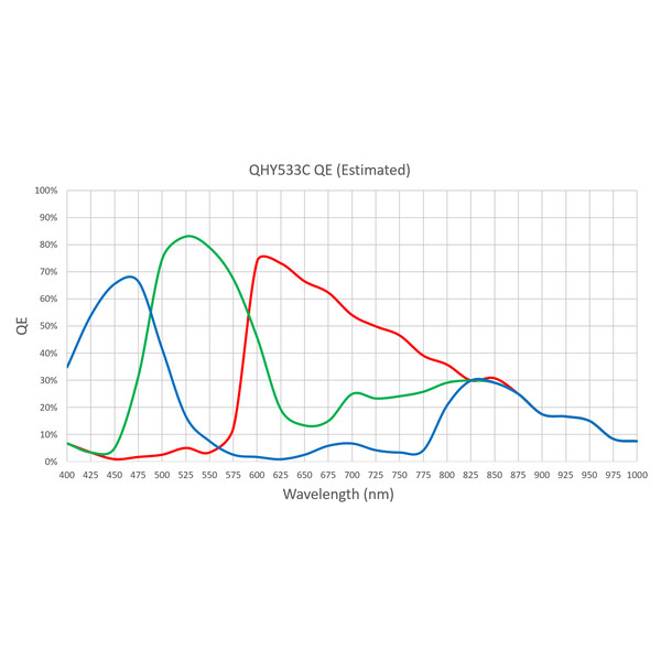 QHY Kamera 533M Color