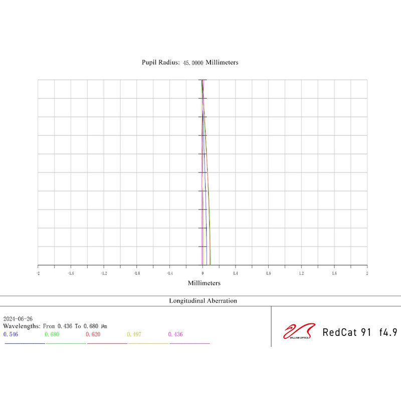 William Optics Apochromatischer Refraktor AP 91/448 RedCat 91 WIFD OTA